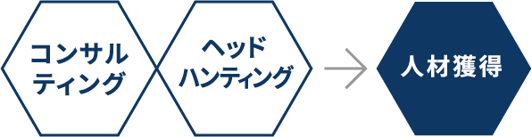 コンサルティングヘッドハンティング人材獲得